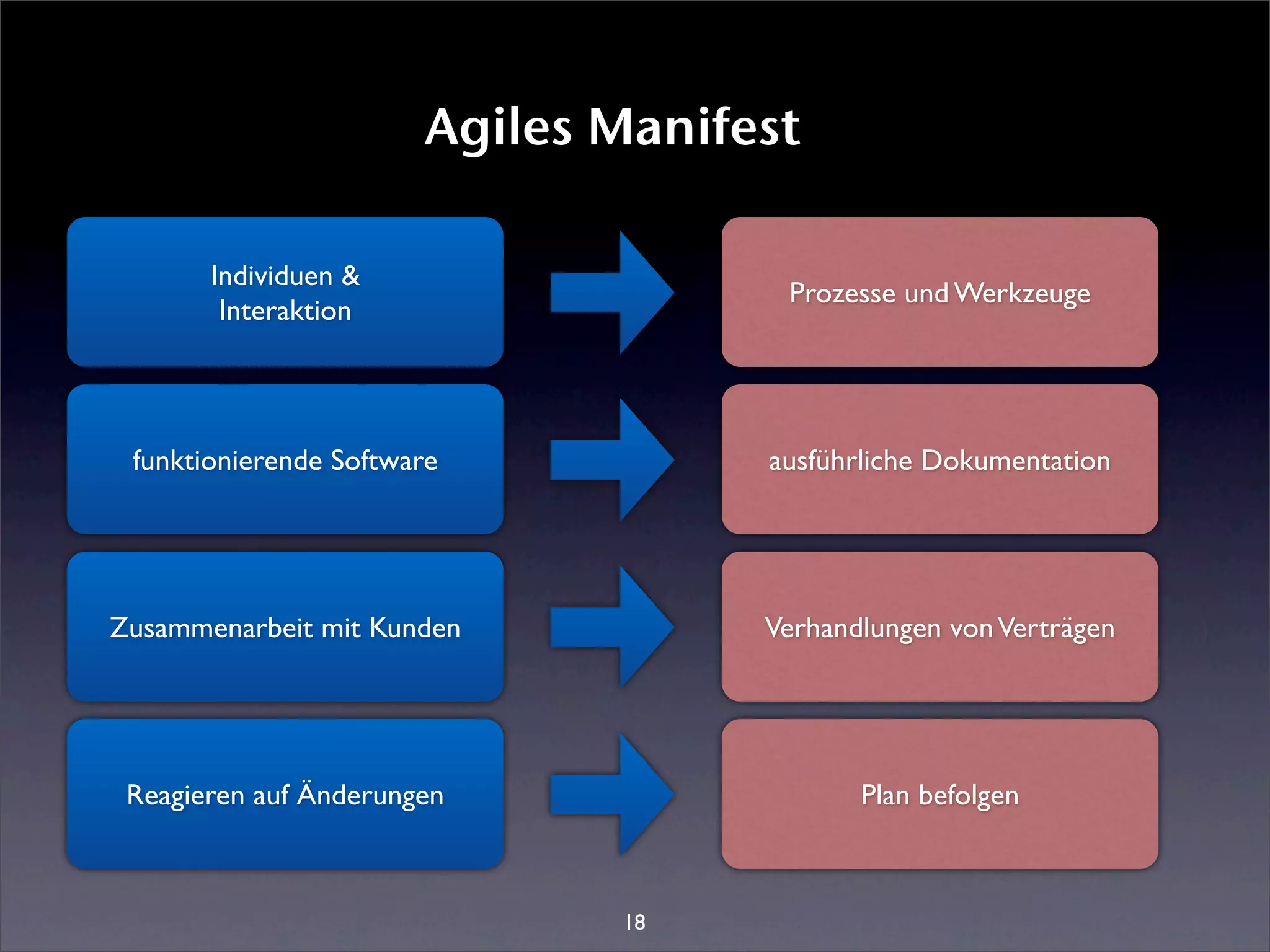 Agiles Manifest

       Individuen &
                                     Prozesse und Werkzeuge
        Interaktion




 funktionierende Software           ausführliche Dokumentation




Zusammenarbeit mit Kunden           Verhandlungen von Verträgen




 Reagieren auf Änderungen                  Plan befolgen



                              18
 