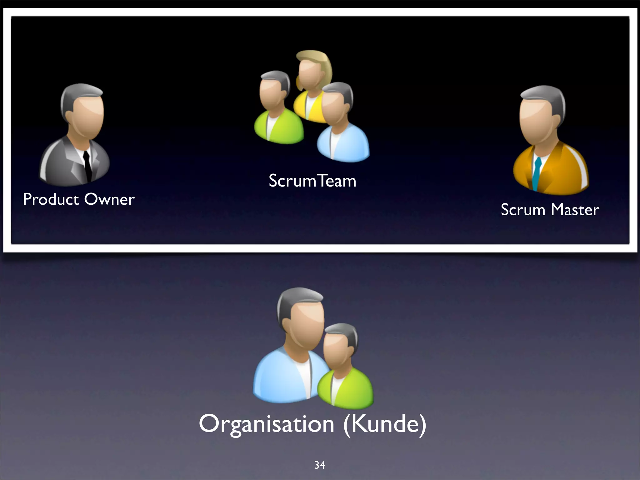 ScrumTeam
Product Owner
                                       Scrum Master




                Organisation (Kunde)
                          34
 