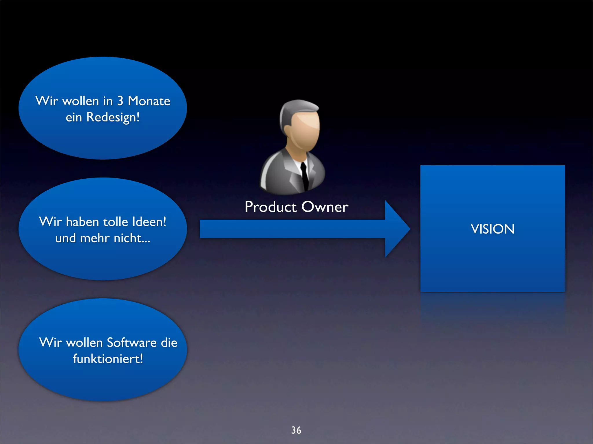 Wir wollen in 3 Monate
    ein Redesign!




                          Product Owner
Wir haben tolle Ideen!
                                          VISION
  und mehr nicht...




Wir wollen Software die
     funktioniert!




                               36
 