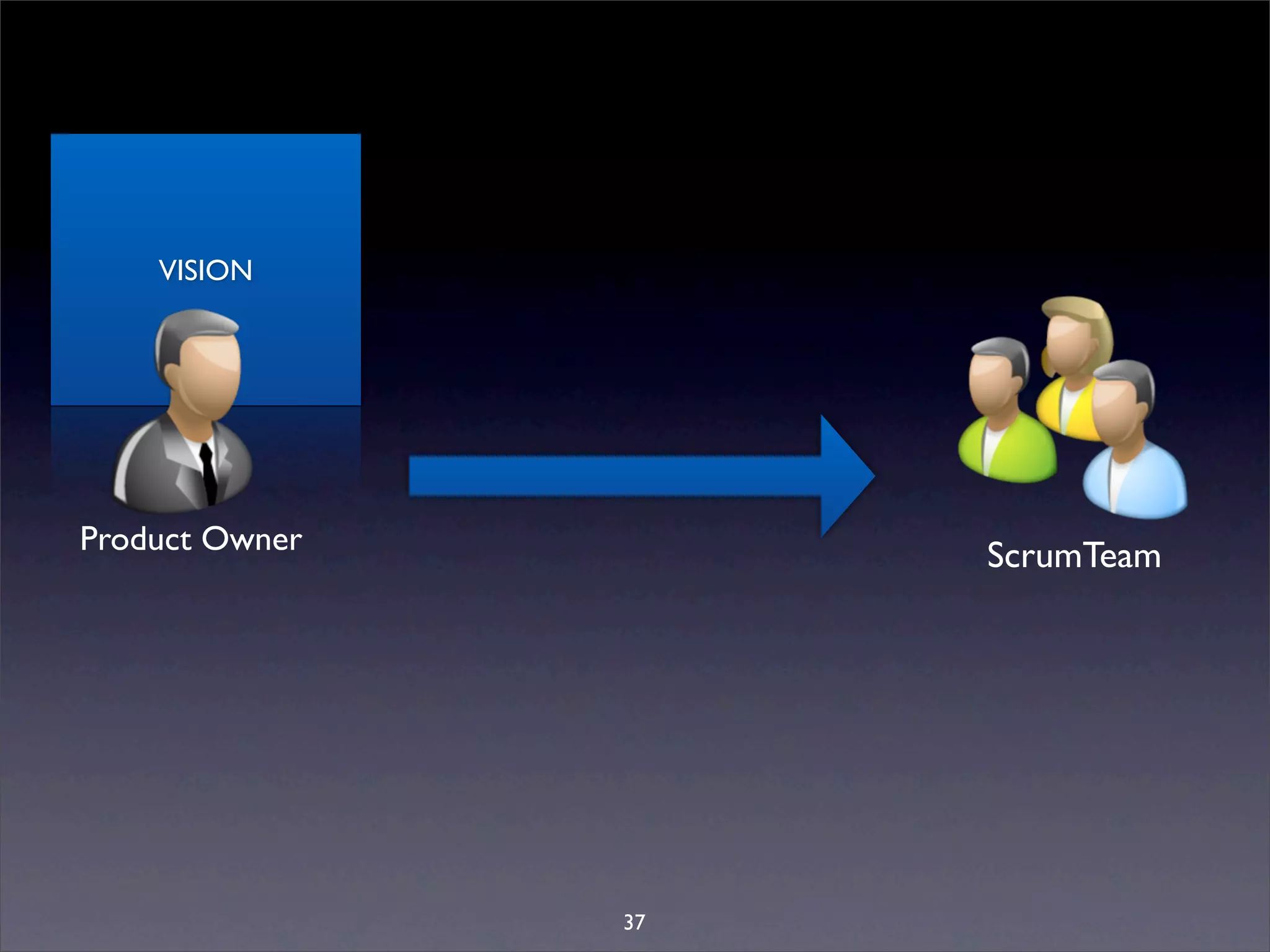 VISION




Product Owner        ScrumTeam




                37
 