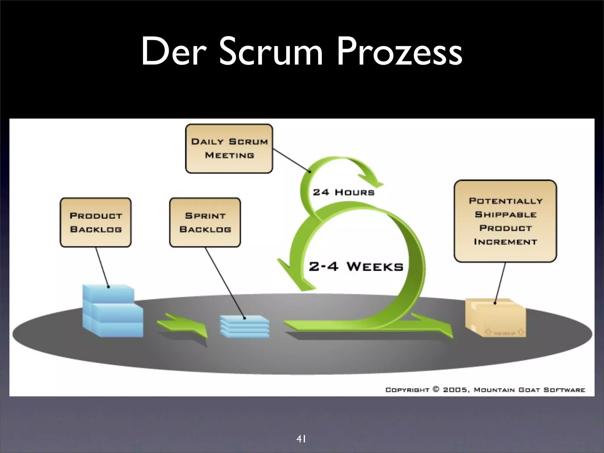 Der Scrum Prozess




        41
 