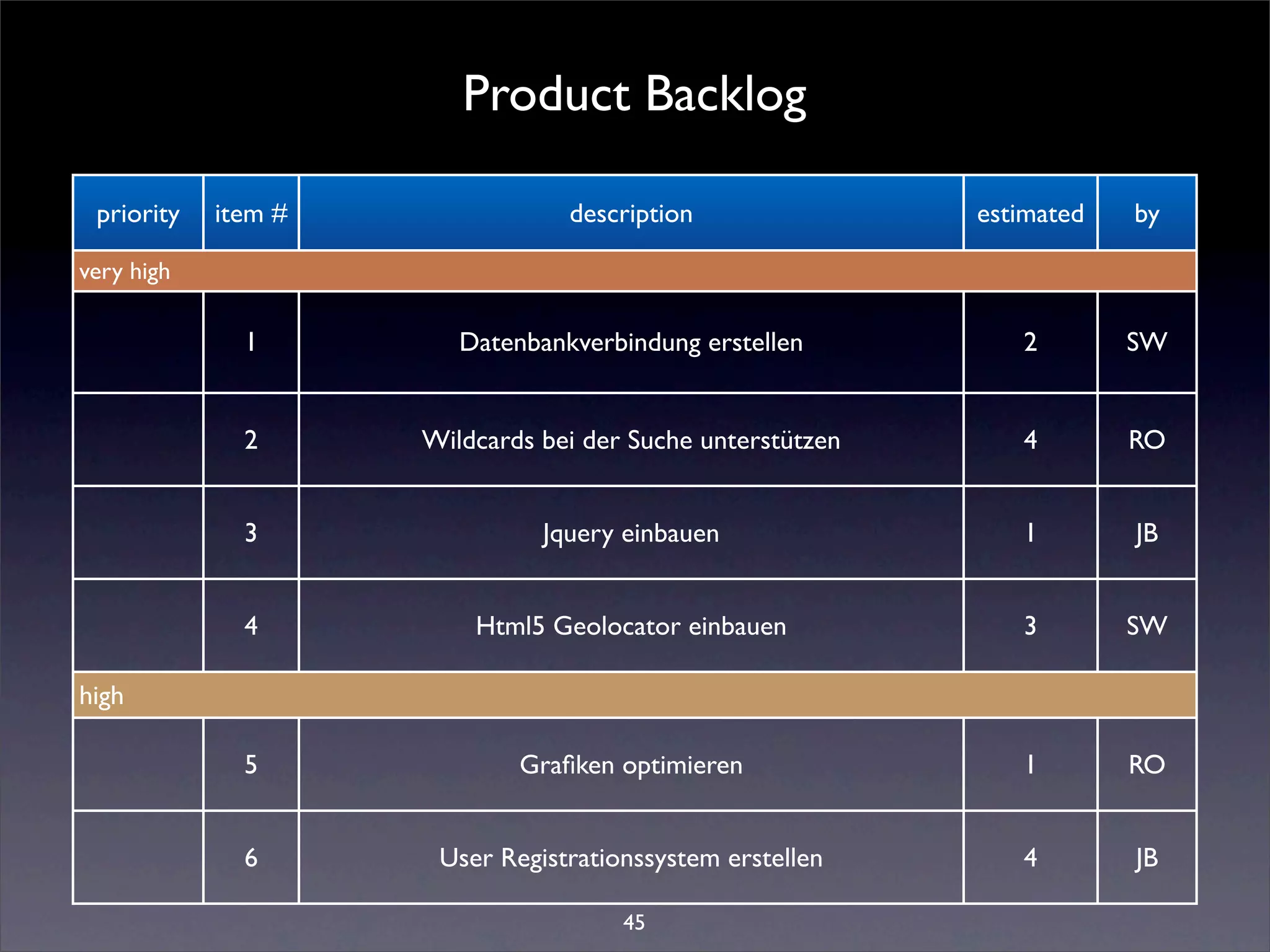 Product Backlog

 priority   item #               description                estimated   by

very high

              1         Datenbankverbindung erstellen          2        SW


              2      Wildcards bei der Suche unterstützen      4        RO


              3                Jquery einbauen                 1        JB


              4          Html5 Geolocator einbauen             3        SW

high

              5              Graﬁken optimieren                1        RO


              6       User Registrationssystem erstellen       4        JB

                                      45
 