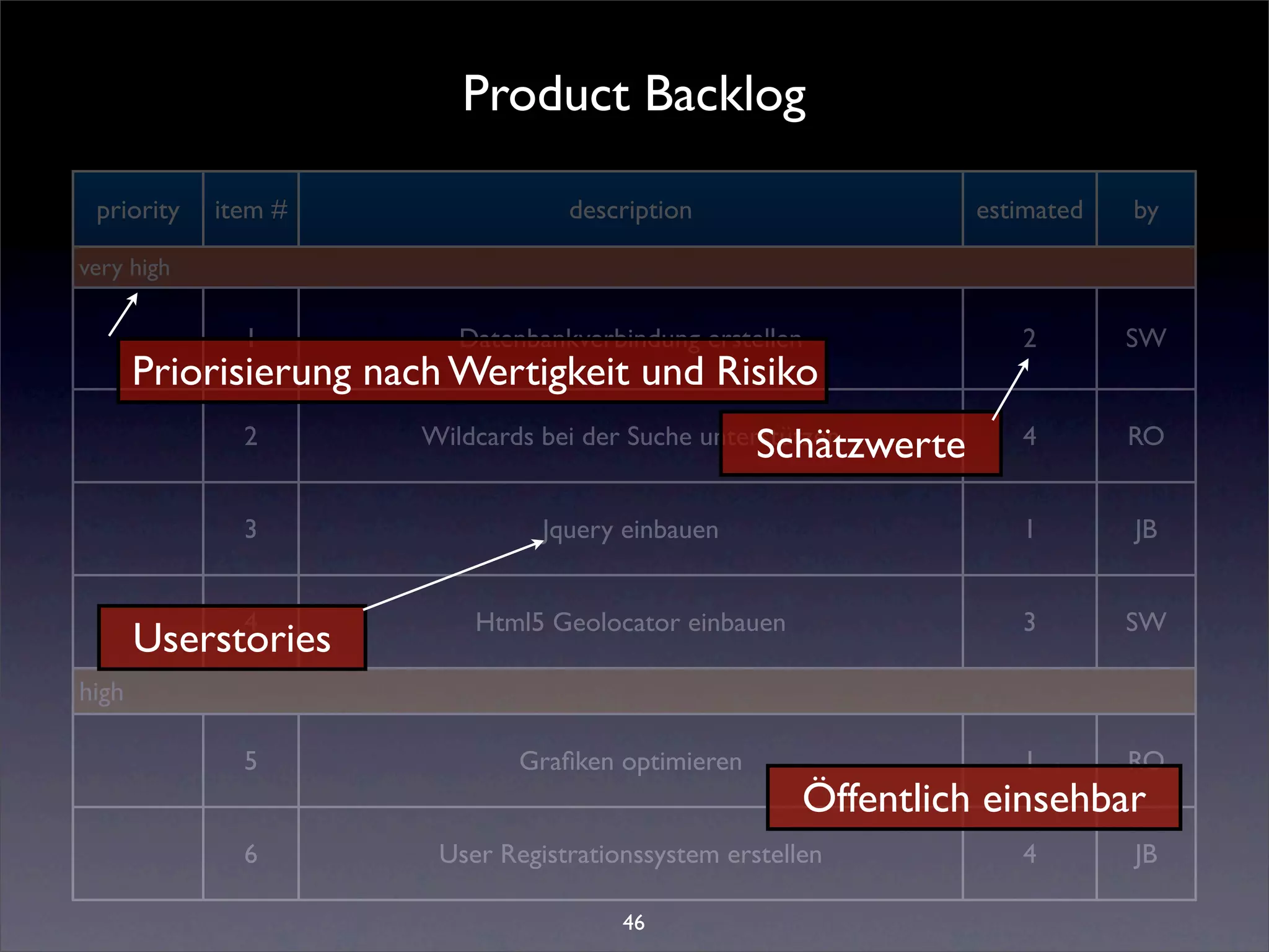Product Backlog

 priority   item #                 description                    estimated   by

very high

              1           Datenbankverbindung erstellen              2        SW
       Priorisierung nach Wertigkeit und Risiko
              2                                     Schätzwerte
                       Wildcards bei der Suche unterstützen          4        RO


              3                  Jquery einbauen                     1        JB


              4            Html5 Geolocator einbauen                 3        SW
       Userstories
high

              5                Graﬁken optimieren                    1        RO
                                                        Öffentlich einsehbar
              6         User Registrationssystem erstellen           4        JB

                                        46
 