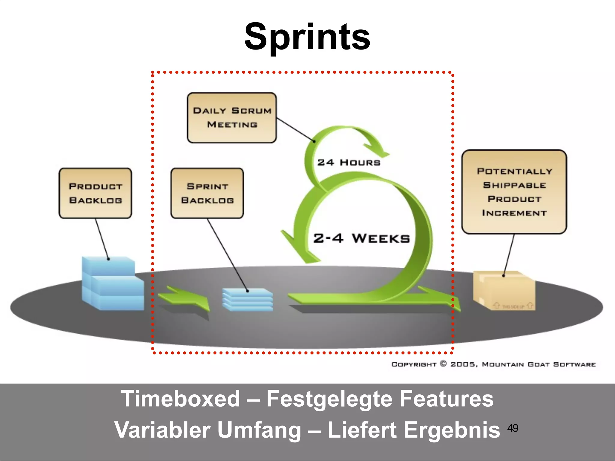 Sprints




Timeboxed – Festgelegte Features
Variabler Umfang – Liefert Ergebnis 49
 