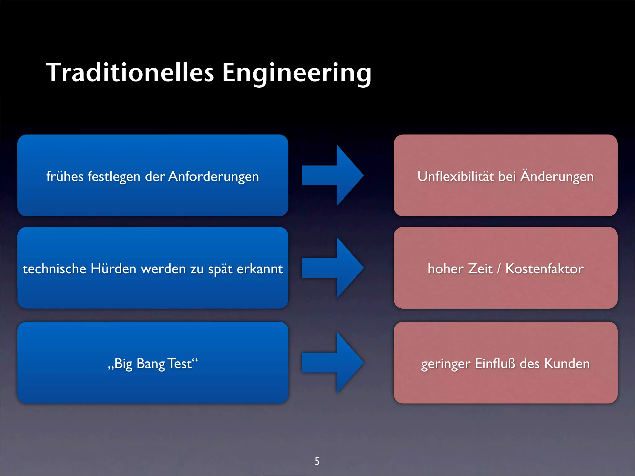 Traditionelles Engineering


   frühes festlegen der Anforderungen          Unﬂexibilität bei Änderungen




technische Hürden werden zu spät erkannt        hoher Zeit / Kostenfaktor




             „Big Bang Test“                   geringer Einﬂuß des Kunden




                                           5
 