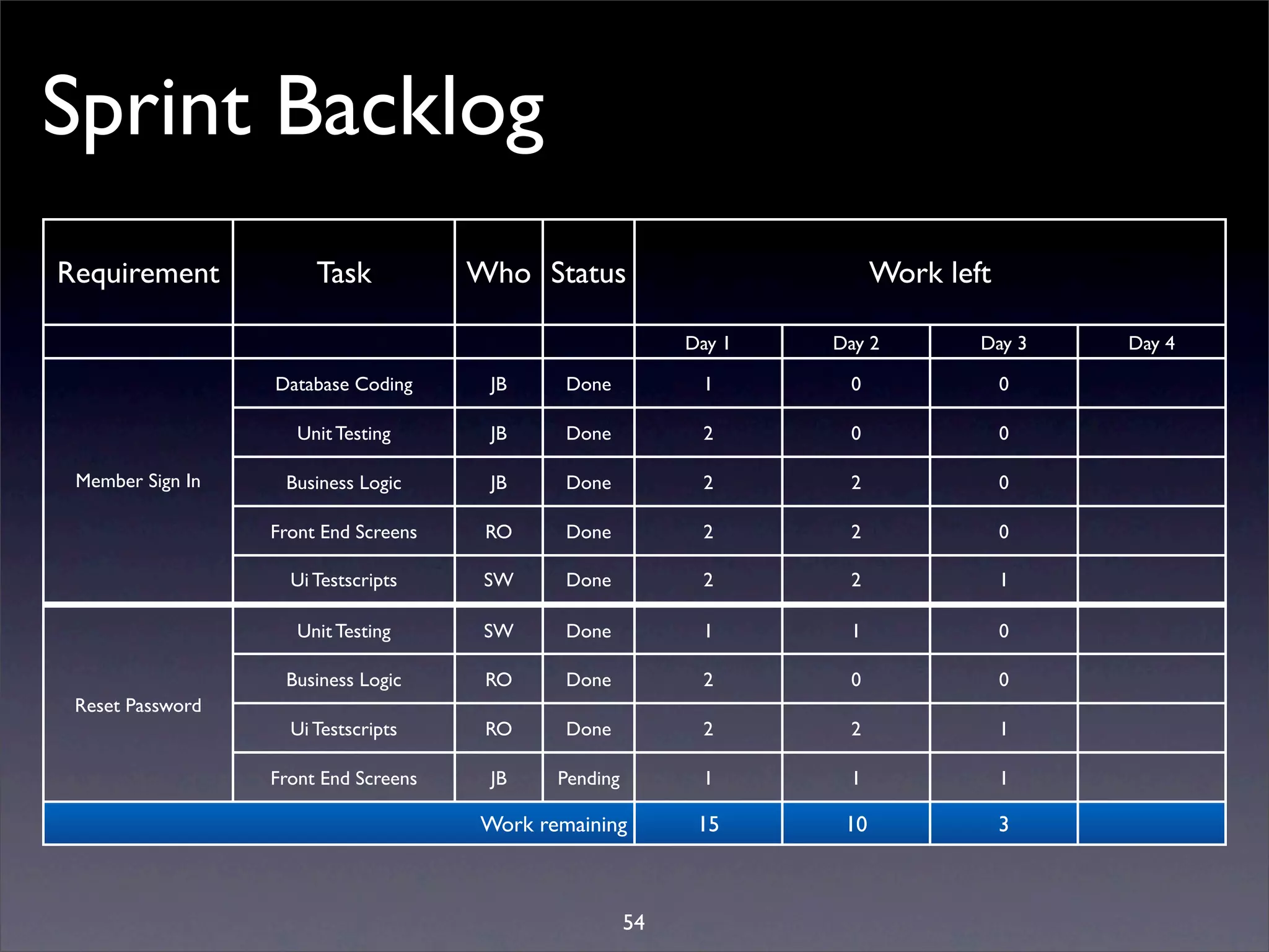 Sprint Backlog
Requirement            Task           Who Status                          Work left

                                                            Day 1   Day 2         Day 3   Day 4

                  Database Coding      JB     Done           1       0                0

                     Unit Testing      JB     Done           2       0                0

 Member Sign In    Business Logic      JB     Done           2       2                0

                  Front End Screens    RO     Done           2       2                0

                    Ui Testscripts     SW     Done           2       2                1

                     Unit Testing      SW     Done           1       1                0

                   Business Logic      RO     Done           2       0                0
 Reset Password
                    Ui Testscripts     RO     Done           2       2                1

                  Front End Screens    JB    Pending         1       1                1

                                      Work remaining         15      10               3



                                                       54
 