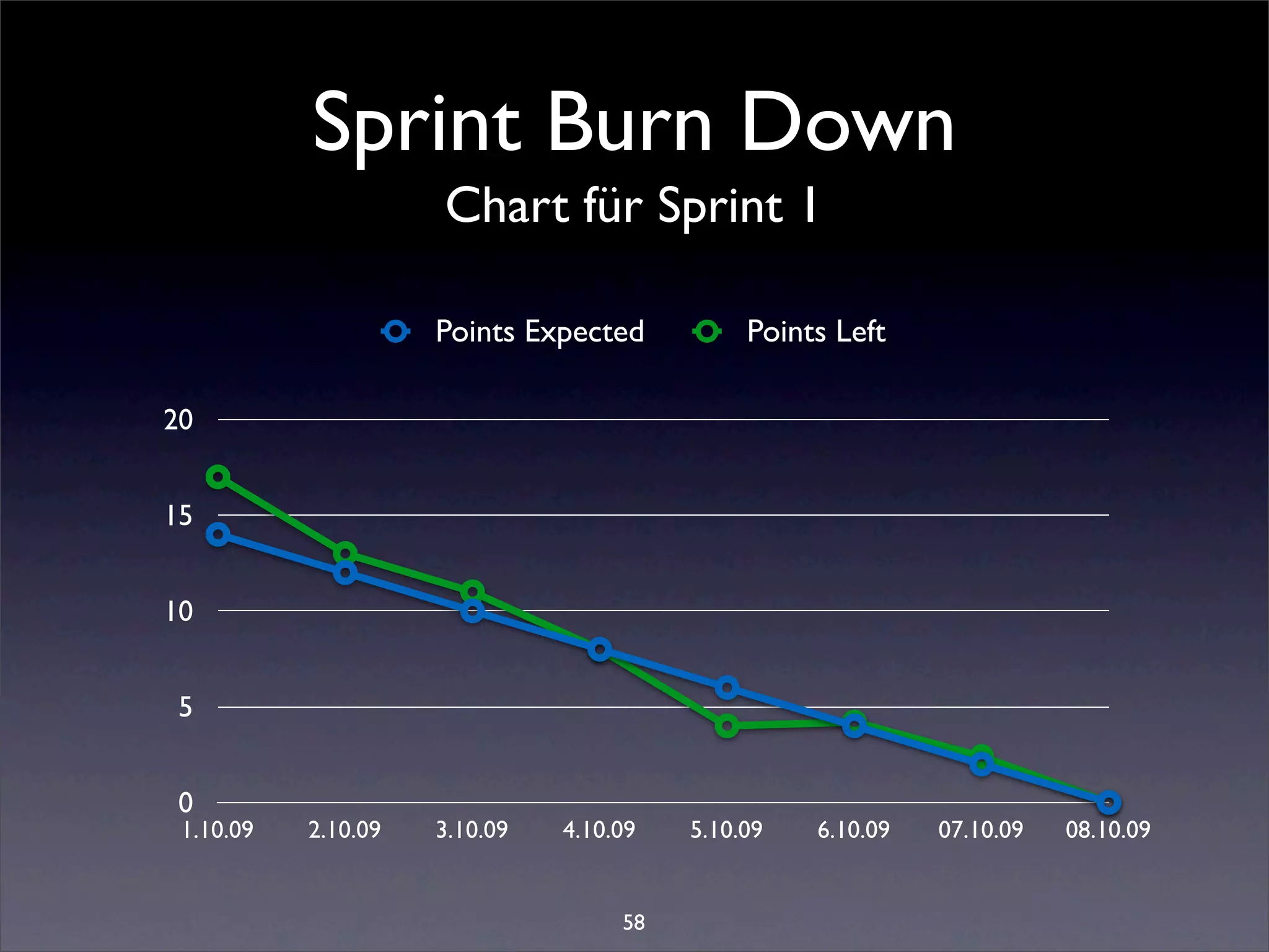 Sprint Burn Down
                     Chart für Sprint 1

                     Points Expected          Points Left

20


15


10


 5


 0
 1.10.09   2.10.09   3.10.09   4.10.09   5.10.09   6.10.09   07.10.09   08.10.09


                                    58
 