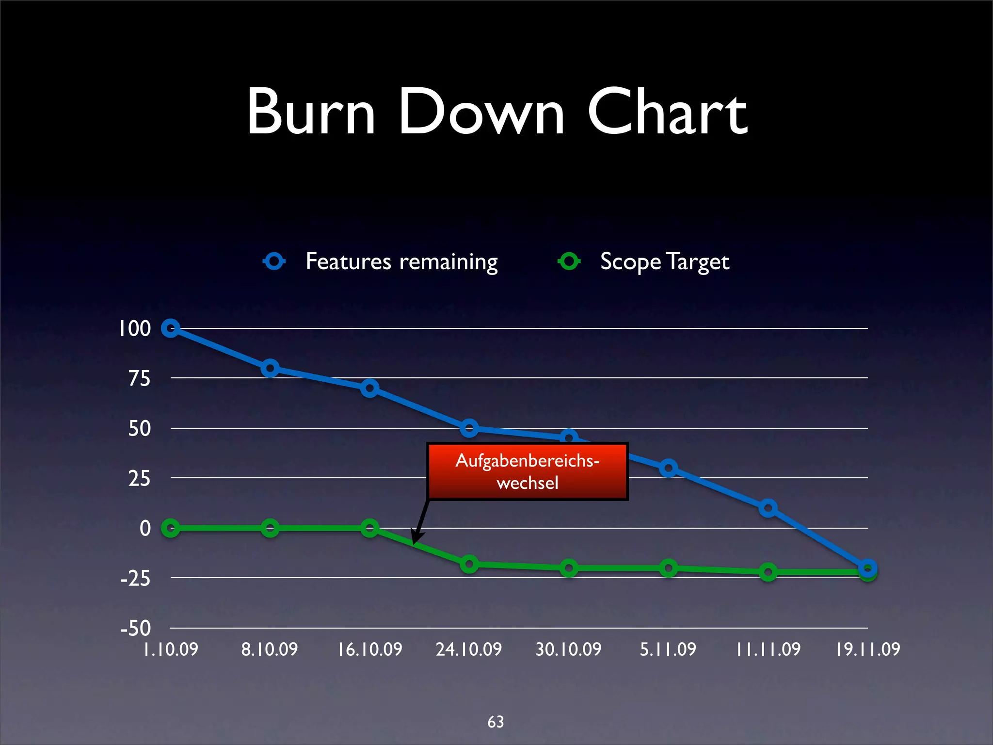 Burn Down Chart

                      Features remaining                 Scope Target

100

 75

 50
                                     Aufgabenbereichs-
 25                                       wechsel

  0

-25

-50
  1.10.09   8.10.09     16.10.09   24.10.09   30.10.09      5.11.09     11.11.09   19.11.09


                                         63
 