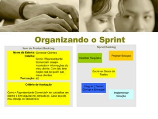 Organizando o Sprint Sprint Backlog Item do Product BackLog 