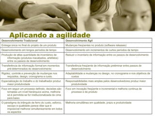 Aplicando a agilidade Melhoria simultânea em qualidade, prazo e produtividade O paradigma do triângulo de ferro do custo, esforco, escopo e qualidade parece ditar que é impossível melhorar simultaneamente em todos os aspectos Foco em inovação freqüente e incremental e melhoria continua de processo e de produto Foco em seguir um processo definido, decisões são tomadas um nível hierárquico acima, melhoria só é permitida se for institucionalizada de cima para baixo. Responsabilidades mais amplas pelos desenvolvedores produz maior produtividade Especialização do trabalho e do trabalhador produz maior produtividade Adaptabilidade a mudanças no design, no cronograma e nos objetivos de custos Rigidez, controle e prevenção de mudanças nos requisitos, design, cronograma e custo. Transferência freqüente de informação preliminar entre passos de desenvolvimento Transferência de informação formal em momentos pré-determinados do desenvolvimento Reduzir o inventario de informação entre os passos de desenvolvimento Produção de altas quantidade de inventários de informação (produtos inacabados, artefatos) entre os passos de desenvolvimento Desenvolvimento em incrementos de curtos períodos de tempo Desenvolvimento em longos períodos de tempo Mudanças freqüentes no produto (software releases) Entrega única no final do projeto de um produto Desenvolvimento Ágil Desenvolvimento Tradicional 