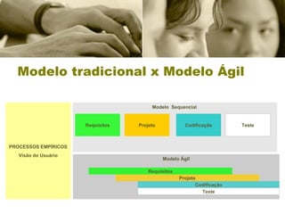 Modelo tradicional x Modelo Ágil Modelo Ágil Modelo  Sequencial  PROCESSOS EMPÍRICOS Visão do Usuário Requisitos Projeto Codificação Teste Requisitos Projeto Codificação Teste Projeto Codificação Projeto Teste Codificação Projeto 