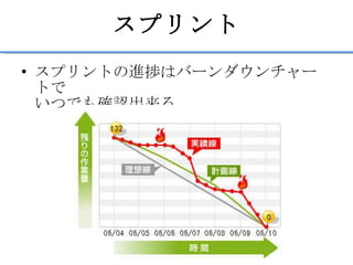 スプリント スプリントの進捗はバーンダウンチャートで いつでも確認出来る 