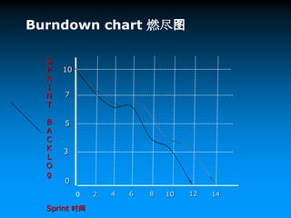 Sprint: 冲刺，一个时间周期，开发会在此期间内完成所承诺的任务。