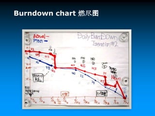 Backlog：可以预知的所有任务，包括需求、BUG等各种涉及开发的任务。