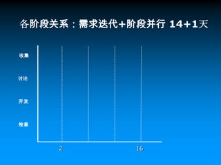 工作内容：收集任务，BUG 需求等涉及到开发工作量的任务