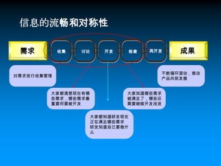 交付物： backlog list