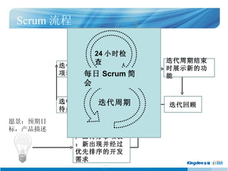 Scrum  ԸԤĿ꣬ ³ֲĿ ƻ ѡеĲ   ÿ Scrum  ÿ 24 Сʱ ڽʱչʾµĹ ع  ÿ Scrum  24 Сʱ 