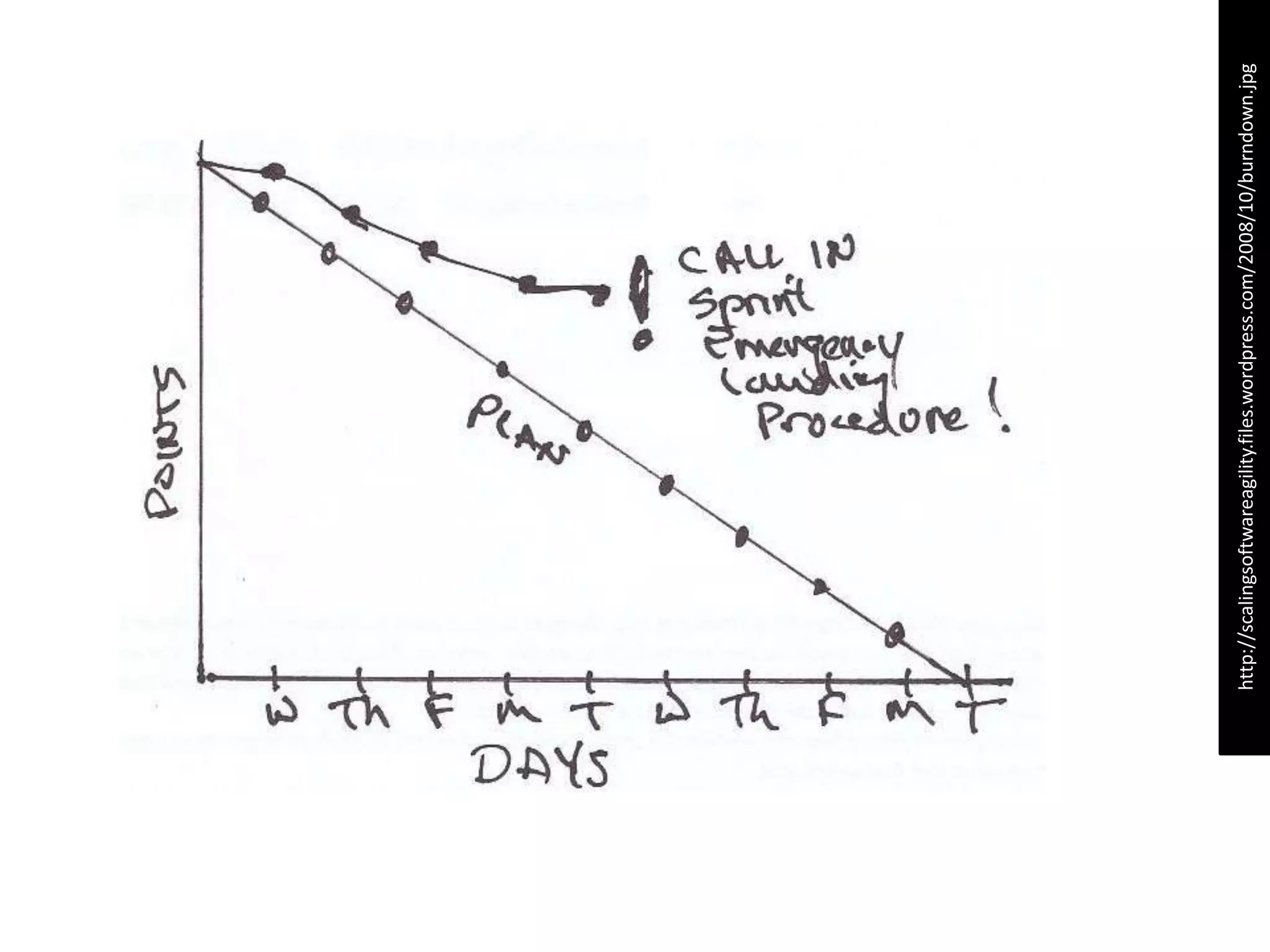 http://scalingsoftwareagility.files.wordpress.com/2008/10/burndown.jpg