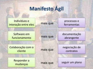 Manifesto Ágilprocessos e ferramentasIndivíduos e interação entre elesmais quedocumentação abrangenteSoftware em funcionamentomais quenegociação de contratosColaboração com o clientemais queseguir um planoResponder a mudançasmais que
