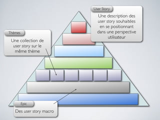 Les bases de Scrum