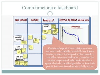 Como funciona o taskboard




             Cada tarefa (post it amarelo) possui sua
           estimativa de trabalho envolvido em forma
           de story-points. Ao longo dos dias quando o
           trabalho vai sendo realizado, o membro da
            equipe responsável pela tarefa atualiza a
          quantidade de trabalho que falta na tarefa do
           post it, isso acontece durante o daily scrum.
 