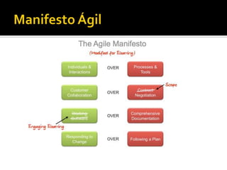 Manifesto ÁgilConceito introduzido em 2001 por 17 desenvolvedores de softwareConjunto de princípios em comum dos métodos ágeisA motivação foi a formalização de métodos em projetos com alto nível de mudanças, requisitos desconhecidos e equipes pequenas