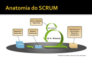 Anatomia do SCRUM