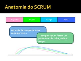 Anatomia do SCRUMO SCRUM pode ser analisado como um conjunto dePapéisCerimôniasArtefatos
