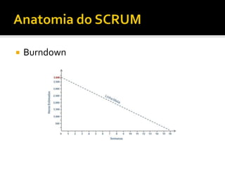 Anatomia do SCRUMSCRUM MasterResponsável por garantir que as práticas do SCRUM sejam seguidas por todosResponsável por resolver impedimentosDeve garantir máxima produtividade da equipe e promover a colaboração entre os mesmosProtege a equipe de interferências externas