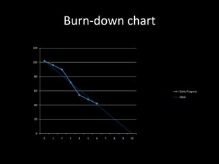 Burn-down chart<br />Tracks how much value has yet to be delivered<br />Work remaining is the Y axis and time is the X axi...