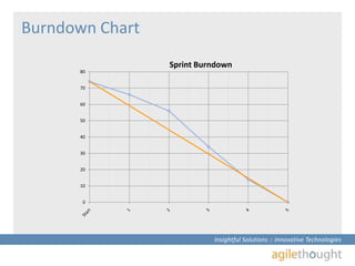 Burndown Chart<br />
