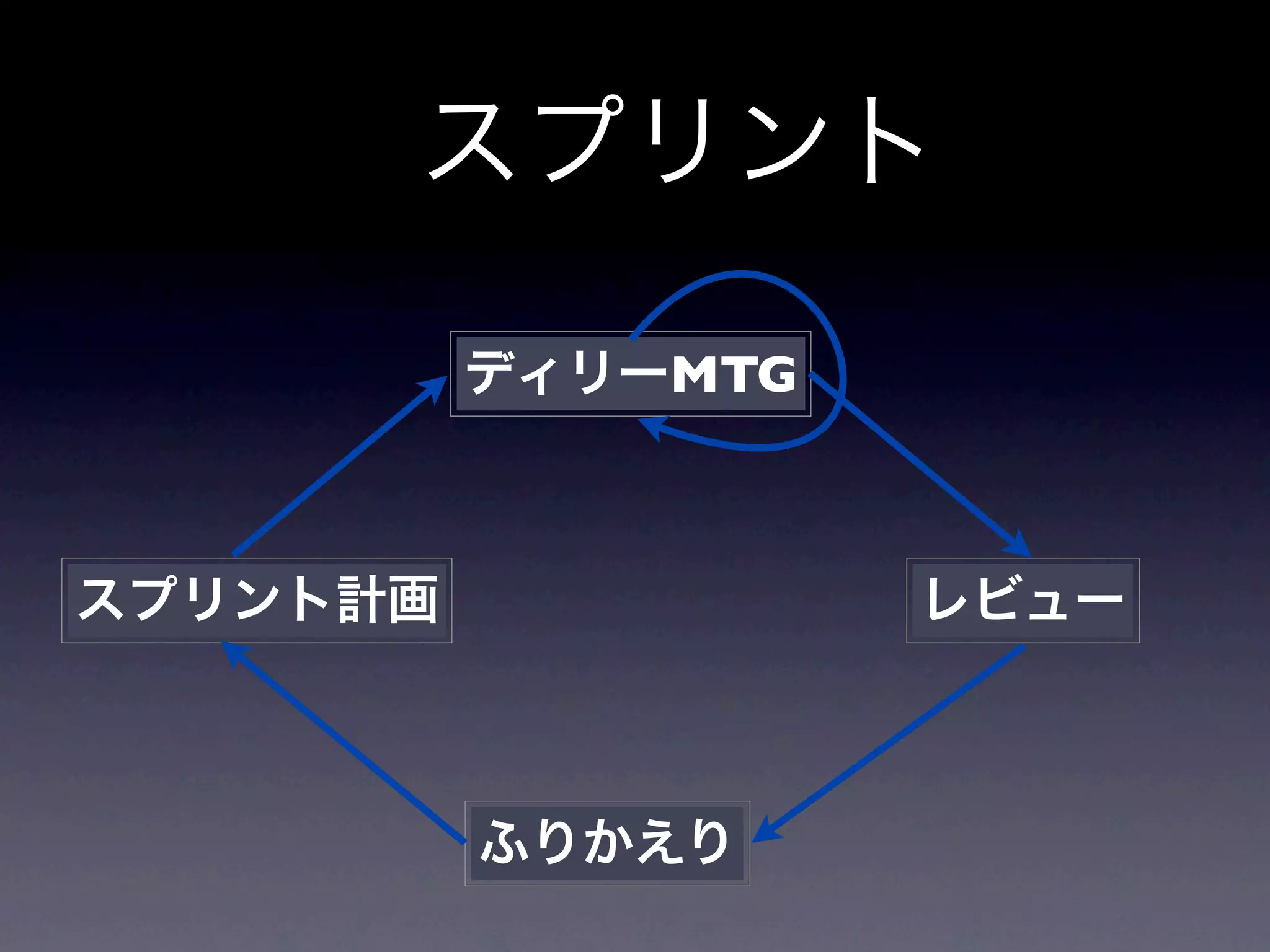 スプリント

          ディリーMTG



スプリント計画             レビュー



          ふりかえり
 