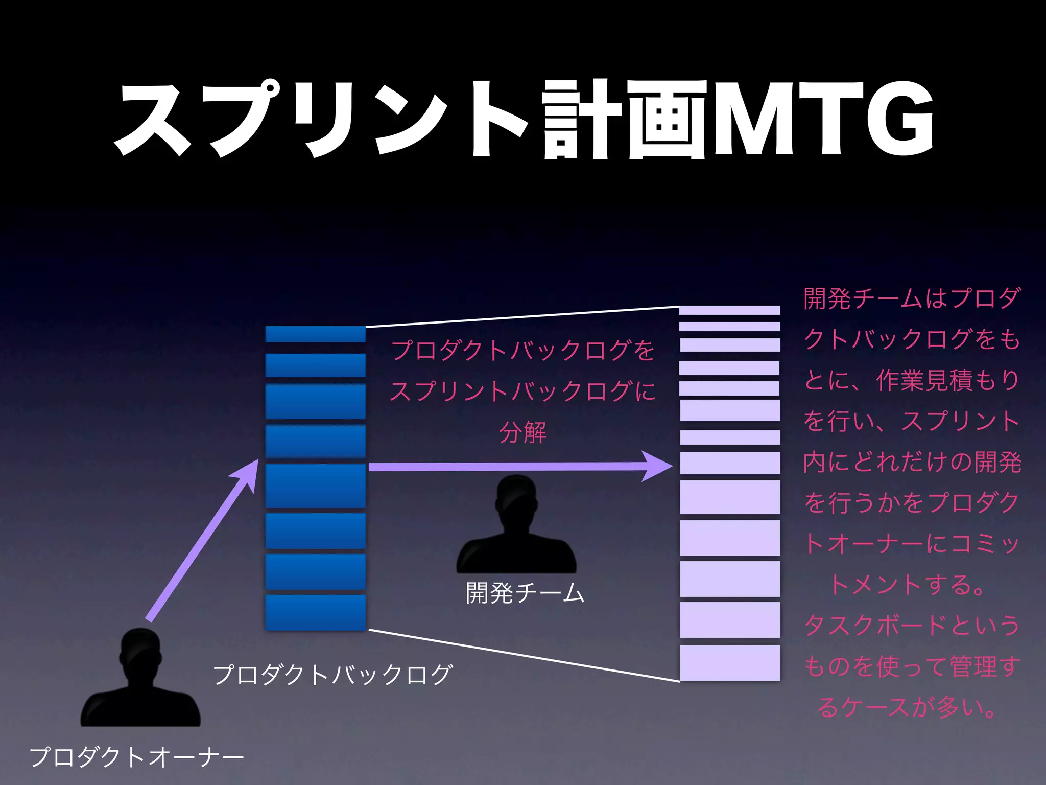 スプリント計画MTG
                            開発チームはプロダ

              プロダクトバックログを   クトバックログをも

              スプリントバックログに   とに、作業見積もり

                     分解     を行い、スプリント
                            内にどれだけの開発
                            を行うかをプロダク
                            トオーナーにコミッ

                    開発チーム    トメントする。
                            タスクボードという

       プロダクトバックログ           ものを使って管理す
                            るケースが多い。

プロダクトオーナー
 