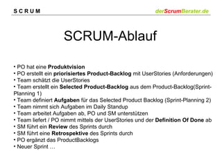 SCRUM                                                   derScrumBerater.de



                   SCRUM-Ablauf

• PO hat eine Produktvision
• PO erstellt ein priorisiertes Product-Backlog mit UserStories (Anforderungen)
• Team schätzt die UserStories
• Team erstellt ein Selected Product-Backlog aus dem Product-Backlog(Sprint-
Planning 1)
• Team definiert Aufgaben für das Selected Product Backlog (Sprint-Planning 2)
• Team nimmt sich Aufgaben im Daily Standup
• Team arbeitet Aufgaben ab, PO und SM unterstützen
• Team liefert / PO nimmt mittels der UserStories und der Definition Of Done ab
• SM führt ein Review des Sprints durch
• SM führt eine Retrospektive des Sprints durch
• PO ergänzt das ProductBacklogs
• Neuer Sprint …
 