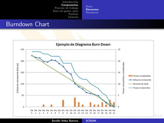 Introducci´n
                                  o
                       Componentes
                                        Roles
                  Proceso de trabajo
                                        Elementos
                 Esto me gusta, pero
                                        Reuniones
                             Fuentes
                             Licencia


Burndown Chart




                 Seraf´ V´lez Barrera
                      ın e              SCRUM
 