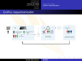 Introducci´n
                                 o
                      Componentes
                 Proceso de trabajo    Proceso de trabajo
                Esto me gusta, pero    Gr´ﬁcos esquematizadores
                                         a
                            Fuentes
                            Licencia


Gr´ﬁco esquematizador
  a




               Seraf´ V´lez Barrera
                    ın e               SCRUM
 