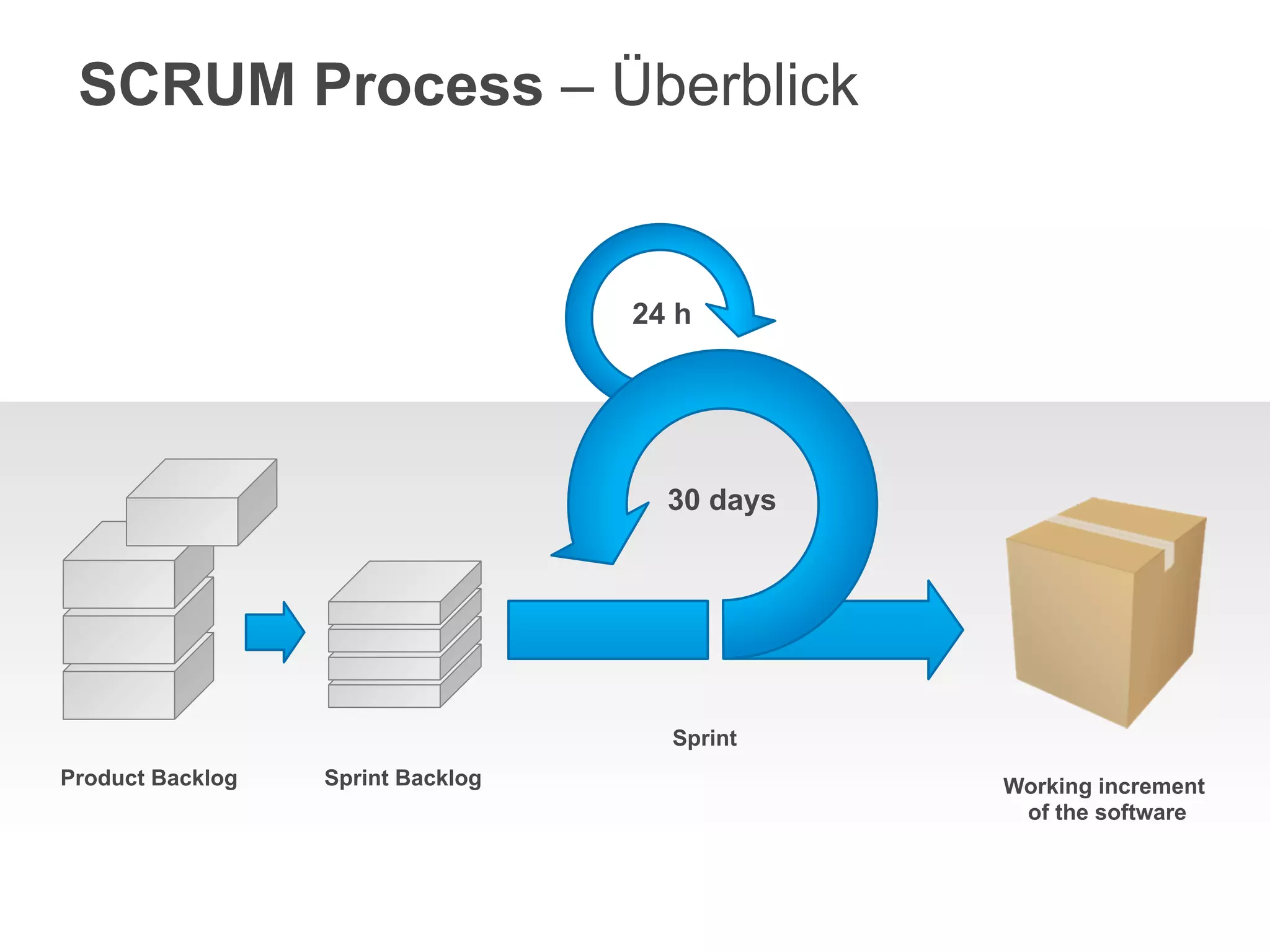 SCRUM Process – Überblick


                                   24 h




                                     30 days




                                     Sprint
Product Backlog   Sprint Backlog               Working increment
                                                of the software
 