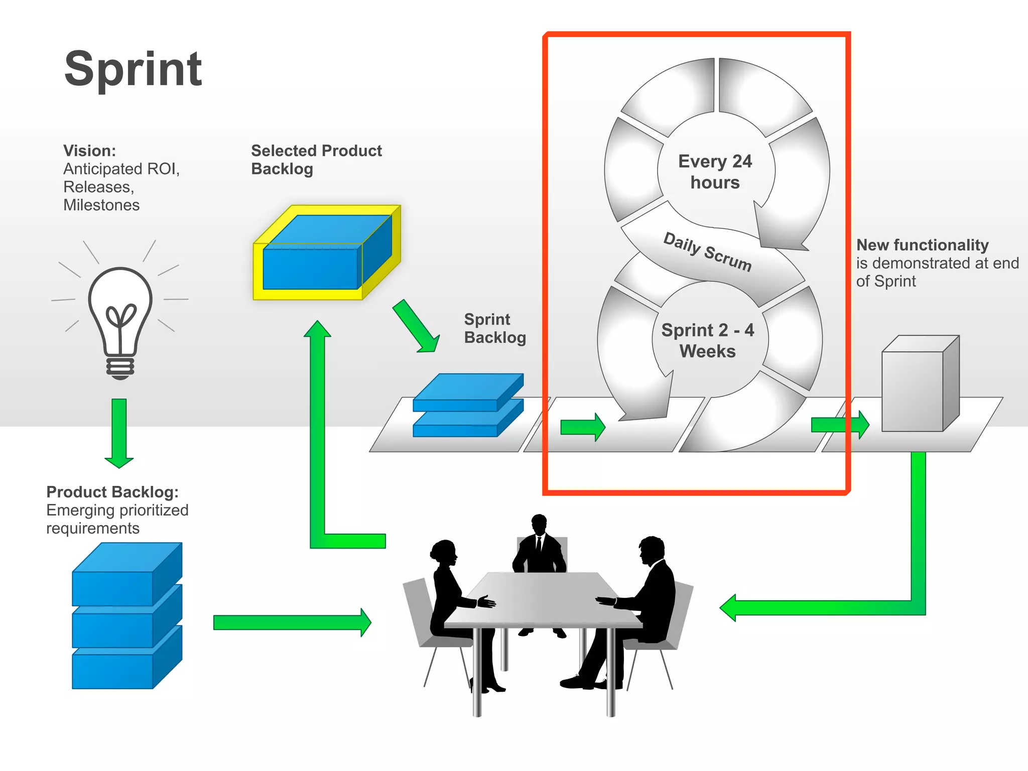 Sprint
  Vision:              Selected Product
  Anticipated ROI,     Backlog                        Every 24
  Releases,                                            hours
  Milestones
                                                    Dai
                                                       ly S           New functionality
                                                            c   rum   is demonstrated at end
                                                                      of Sprint

                                          Sprint
                                          Backlog   Sprint 2 - 4
                                                      Weeks




Product Backlog:
Emerging prioritized
requirements
 