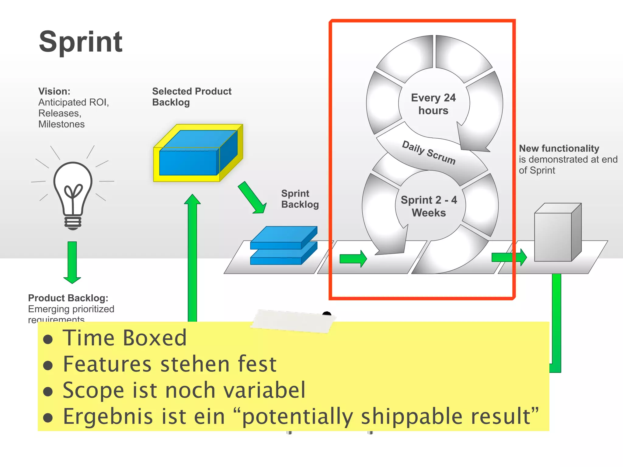 Sprint
  Vision:              Selected Product
  Anticipated ROI,     Backlog                        Every 24
  Releases,                                            hours
  Milestones
                                                    Dai
                                                       ly S           New functionality
                                                            c   rum   is demonstrated at end
                                                                      of Sprint

                                          Sprint
                                          Backlog   Sprint 2 - 4
                                                      Weeks




Product Backlog:
Emerging prioritized
requirements

  • Time Boxed
  • Features stehen fest
  • Scope ist noch variabel
  • Ergebnis ist ein “potentially shippable result”
 