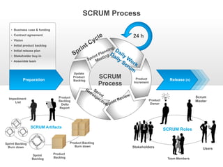 SCRUM Process

                     • Business case & funding


                                                                                                                                                                       cle                       24 h
                     • Contract agreement
                     • Vision                                                                                                                                        y
                                                                                                                                                             tC
                                                                                                                                                          rin
                     • Initial product backlog
                                                                                                                                                                                 g
                                                                                                                                                                              nin Da
                                                                                                                                                        Sp
                     • Initial release plan                                                                                                                                  n
                                                                                                                                                                          Pla g Da ily
                     • Stakeholder buy-in                                                                                                                              nt    n     ily    W
                                                                                                                                                                  S pri eeti
                     • Assemble team                                                                                                                                    M              S    or
                                                                                                                                                                                         cr k
                                                                                                                                                                                           um
                                                                                                                                                        Update

                                                                                         Preparation
                                                                                                                                                        Product         SCRUM                     Product                Release (n)
                                                                                                                                                        Backlog
                                                                                                                                                                        Process                  Increment

                                                                                                                                                              Re      S
                                                                                                                                                                   tro prin
                                                                                                                                                                      sp t                  ew
                Impediment                                                                                                                    Product                   ec
                                                                                                                                                                           tiv         R evi                 Product
                                                                                                                                                                                                                                       Scrum
                                                                                                                                                                                  rint                                                 Master
                    List                                                                                                                      Backlog
                                                                                                                                               Delta                           eSp                           Owner
                                                                                                                                              Report



                                                  op
                                             el
                                                       W




                                        ev
                                                        ra




                                    D
                                                          p
                                Ad




                                                                 ew
                                                            vi

                                                                                                         SCRUM Artifacts
                                        ju




                                                       Re
                                             st




          el
               op
                                                                               el
                                                                                    op
                                                                                                                                                                                                                       SCRUM Roles
                    W




                                                                                         W




     ev                                                                   ev
                     ra




                                                                                          ra




 D                                                                    D
                       p




                                                                                            p
Ad




                                                                      Ad




                            e   w                                                                e   w
                         vi                                                                   vi
     ju




                                                                          ju




                    Re                                                                   Re
          st




                                                                               st




                                                                                                                       op
                                                                                                                  el
                                                                                                                            W




                                                                                                             ev
                                                                                                                             ra




                                                                                                         D
                                                                                                                               p




                                                                                                                                                     Product Backlog
                                                                                                         Ad




Sprint Backlog                                                                                                                   vi
                                                                                                                                      ew
                                                                                                             ju




                                                                                                                            Re                          Burn down                                Stakeholders
                                                                                                                  st




 Burn down                                                                                                                                                                                                                                 Users
                                                                                                          Sprint                           Product
                                                                                                         Backlog                           Backlog                                                                      Team Members
 