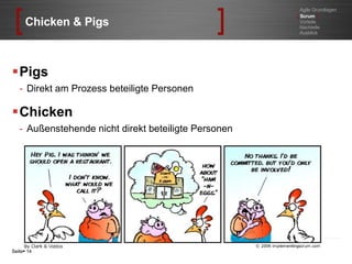 Chicken & Pigs Pigs Direkt am Prozess beteiligte Personen Chicken Außenstehende nicht direkt beteiligte Personen Seite    Agile Grundlagen [   Scrum  ] Vorteile Nachteile Ausblick 