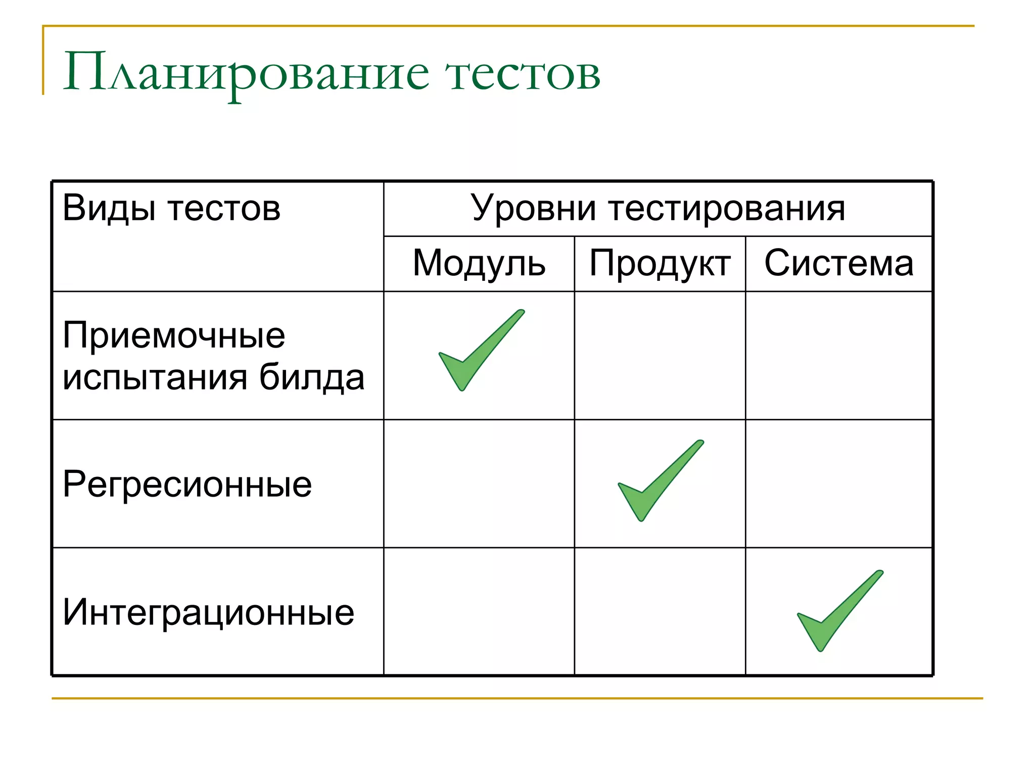 Планирование тестов Виды тестов Уровни тестирования Модуль Продукт Система Приемочные испытания билда Регресионные Интеграционные 