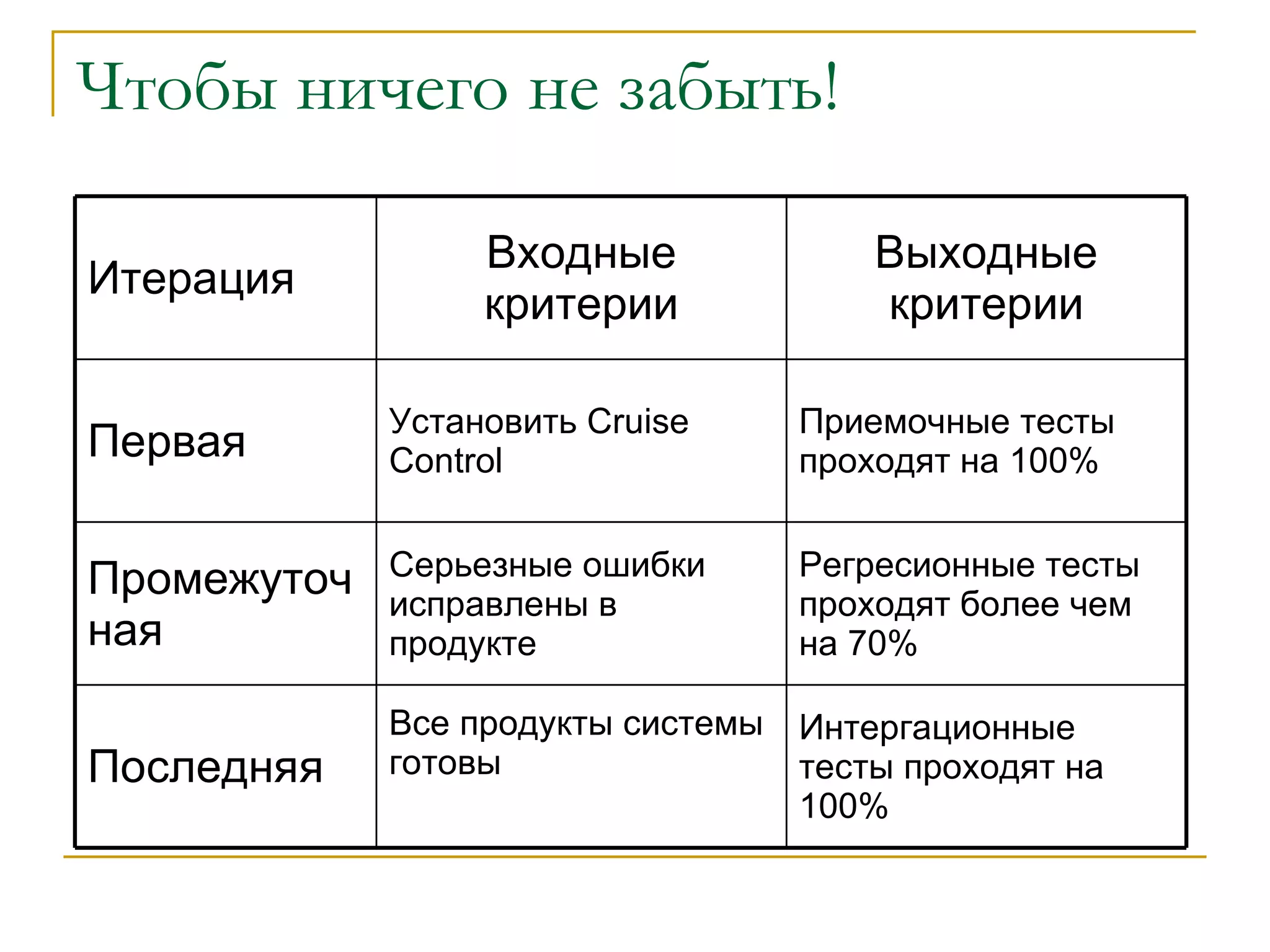 Чтобы ничего не забыть! Итерация Входные критерии Выходные критерии Первая Установить  Cruise Control Приемочные тесты проходят на 100% Промежуточная Серьезные ошибки исправлены в продукте Регресионные тесты проходят более чем на 70% Последняя Все продукты системы готовы Интергационные тесты проходят на 100% 