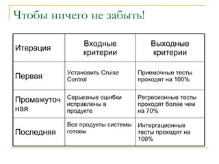 Чтобы ничего не забыть! Итерация Входные критерии Выходные критерии Первая Установить  Cruise Control Приемочные тесты проходят на 100% Промежуточная Серьезные ошибки исправлены в продукте Регресионные тесты проходят более чем на 70% Последняя Все продукты системы готовы Интергационные тесты проходят на 100% 