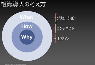 組織導入の考え方

                         What           ソリューション

                            How         コンテキスト

                            Why         ビジョン




Copyright © 2013 NTT DATA CORPORATION
 