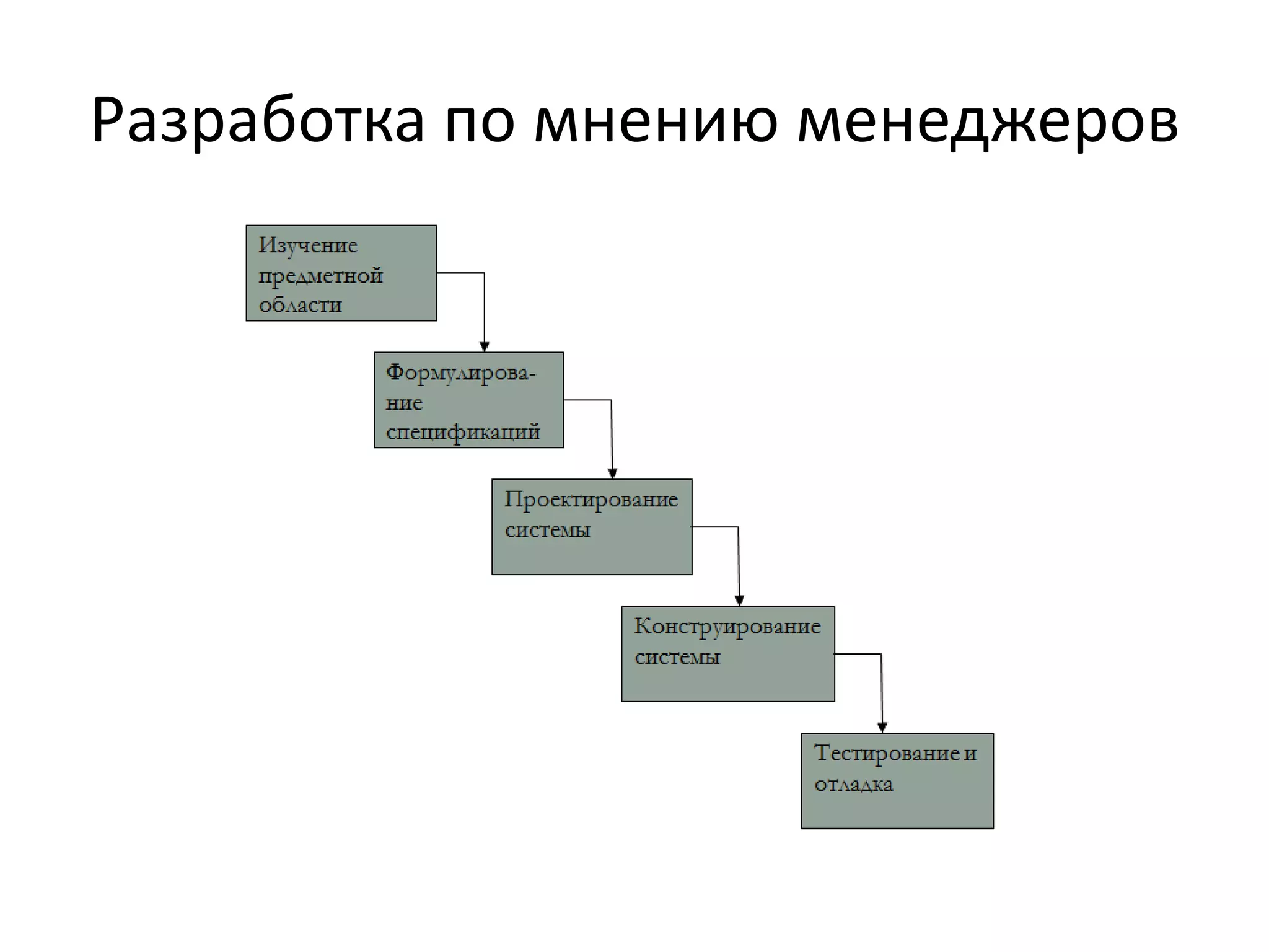 Разработка по мнению менеджеров
 