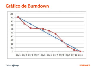 Gráfico de Burndown




Twitter: @dump
 