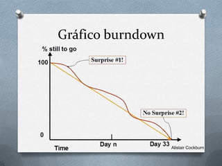 Gráfico burndown




                   Alistair Cockburn
 