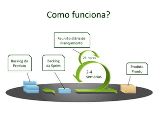Como funciona?
Backlog do
Produto
Backlog
da Sprint
Reunião diária de
Planejamento
Produto
Pronto
24 horas
2-4
semanas
 