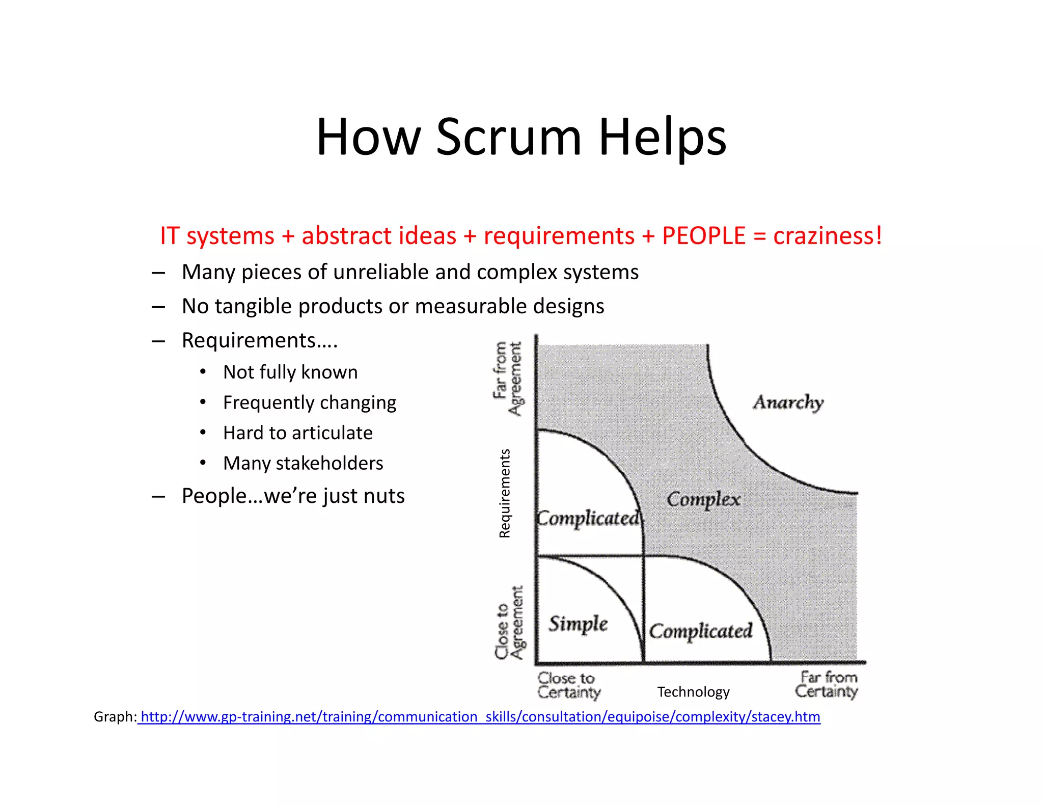 How Scrum Helps
IT systems + abstract ideas + requirements + PEOPLE = craziness!
– Many pieces of unreliable and complex systems
– No tangible products or measurable designs
– Requirements….
• Not fully known
• Frequently changing
• Hard to articulate
• Many stakeholders
– People…we’re just nuts Requirements
Technology
Graph: http://www.gp-training.net/training/communication_skills/consultation/equipoise/complexity/stacey.htm
 